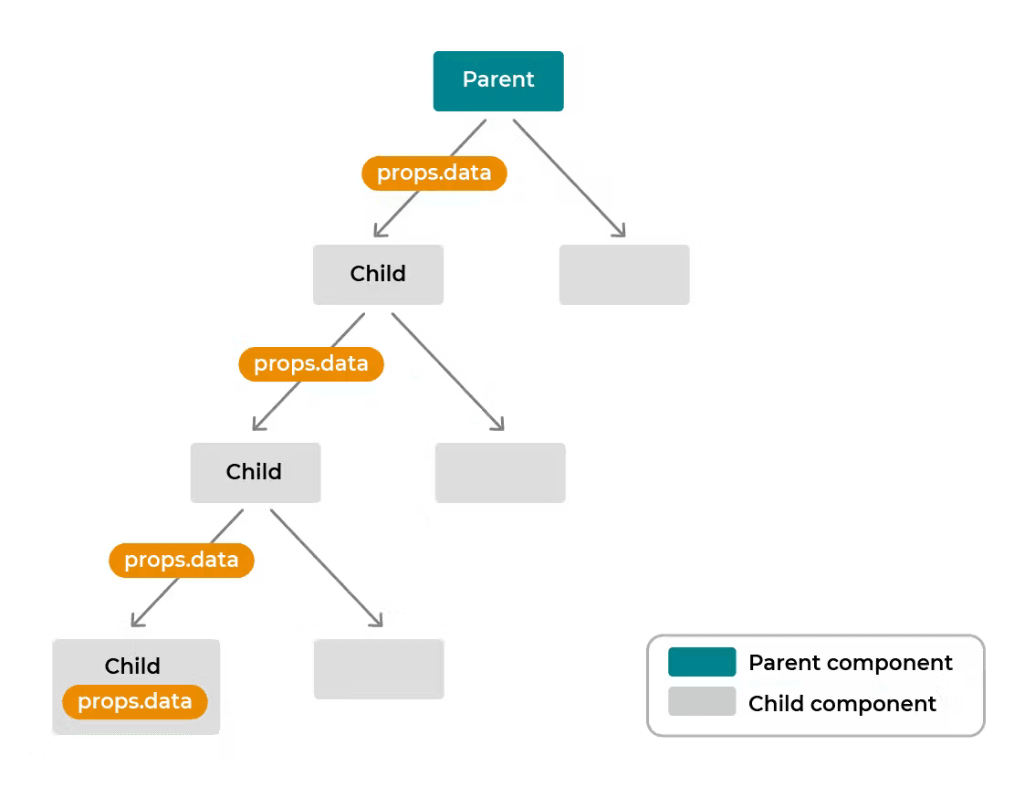 Component Tree